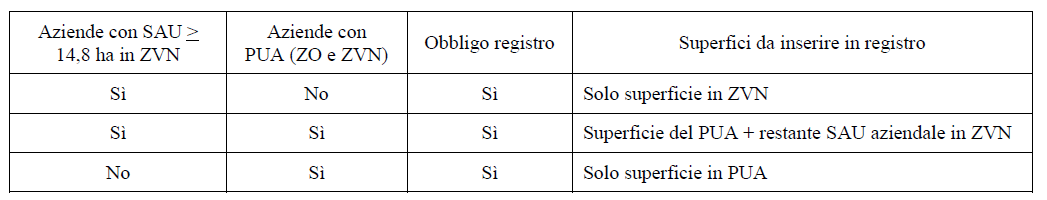 Nitrati obblighi registro